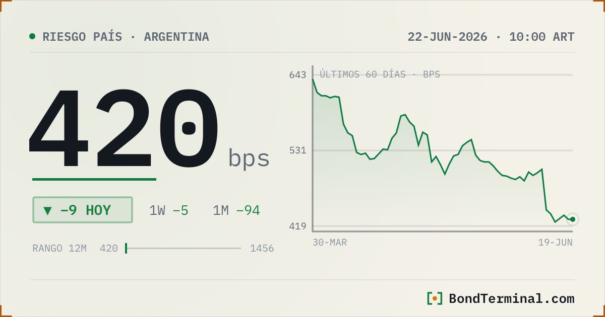 BondTerminal's tweet photo. Mejor Riesgo País de la era @JMilei! https://t.co/kqszDjX19S