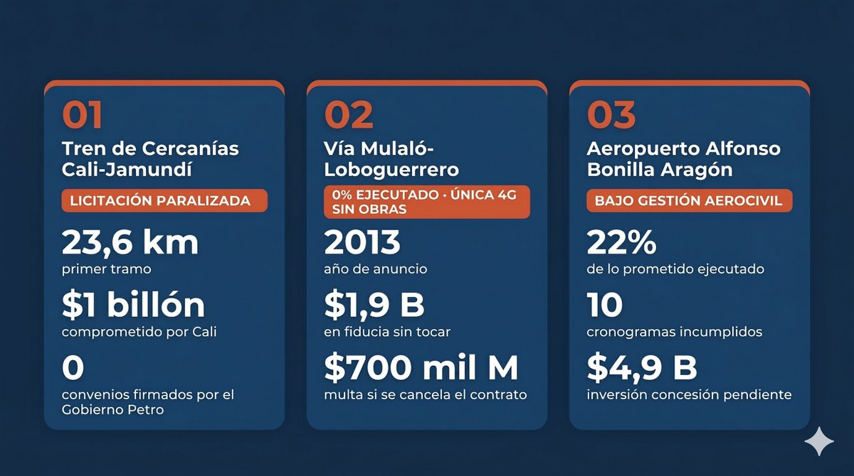 mateoarbelaez22's tweet photo. Valle del Cauca no necesita más diagnósticos. Tiene proyectos con nombre, diseños y presupuesto que llevan años sin ejecutarse. El cambio de gobierno es una ventana. Lo que la región tiene, lo que está paralizado, y lo que @AbelardoPTE  no puede ignorar. 🧵 https://t.co/Cxm16y4fOu