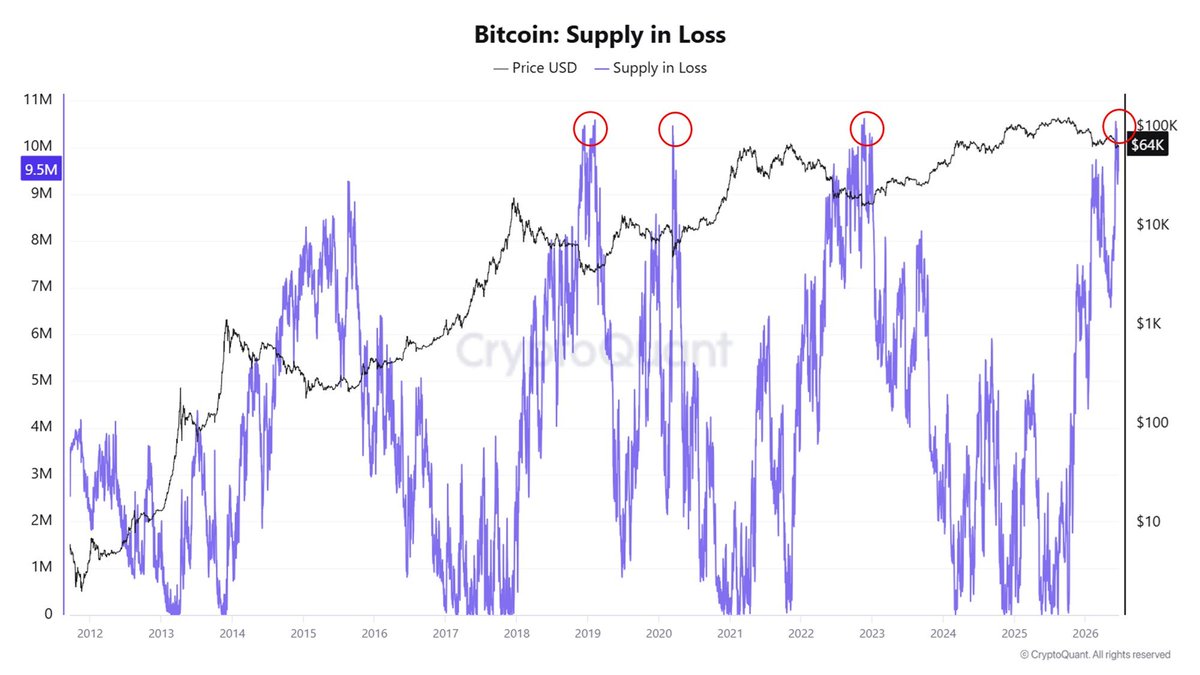 randgroup's tweet photo. Genuine question for everyone panic selling at 64K. Who is buying your coins down here, and why do they look so calm? https://t.co/64hm6YxiV5
