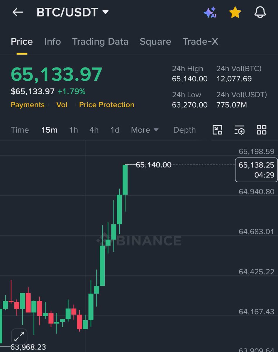 irmemecoin's tweet photo. 🟢 قیمت #بیتکوین $BTC از 65,000 دلار عبور کرد.

#کریپتو #Bitcoin #BTC https://t.co/eMflCYUfh6