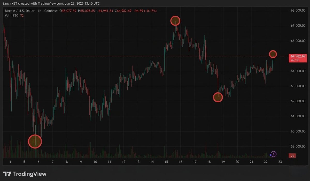 0xSanvirXBT's tweet photo. $BTC reclaiming $65K 👀
From $59.9K low (Jun 5) → $67K high (Jun 16) 
Now testing that same $65K resistance again.
Break and hold, or reject?

#Bitcoin #BTC #Crypto https://t.co/s32VBcwwI0