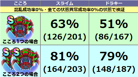 Naito238's tweet photo. 【アラクラトロのこころ複数は有効？】

2つこころが取れたので、検証してきました!!
おそらく付けた個数分発動してると思われます。
(エビプリ99のマホカンタでも複数混乱になることも確認)

これは複数集めておきたいこころ!!

#ドラクエウォーク https://t.co/hIhnCuJsJa