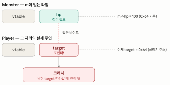 shingeonwoo's tweet photo. 4-3/

Monster와 Player는 물리적으로 똑같은 바이트를 차지하는데, m은 그 칸을 hp라고 믿고 100을 써넣는다. 하지만 그 자리의 진짜 주인인 Player는 같은 칸을 target으로 읽는다.

나중에 player->target->...—이미 100으로 덮어써진 그 자리—을 따라가는 순간, 0x64를 역참조하면서 크래시가 터진다. 즉 player->target은 원래 주소값을 담아야 하는데 100으로 덮어써졌기 때문에, 주소 100을 가리키게 되면서 크래시가 발생한다.

정리하면 (1) 잘못된 쓰기가 조용히 성공하고, (2) 그 쓰기가 남의 객체 안에 시한폭탄을 심으며, (3) 그 폭탄은 인과관계가 끊긴 엉뚱한 곳에서 뒤늦게 터진다.