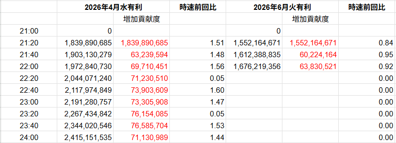 tkgran0322's tweet photo. 2026年6月古戦場予選Aクラスボーダー推移(予選2日目21:00-22:00)

時速は90%以上と前回とそこまで変わりません。
時速2億超えるか微妙なラインなので最終ボーダーは20億は超えそうですが21億には届かないんじゃないかと思います。

#グラブル https://t.co/7M8Sb4iz7Q