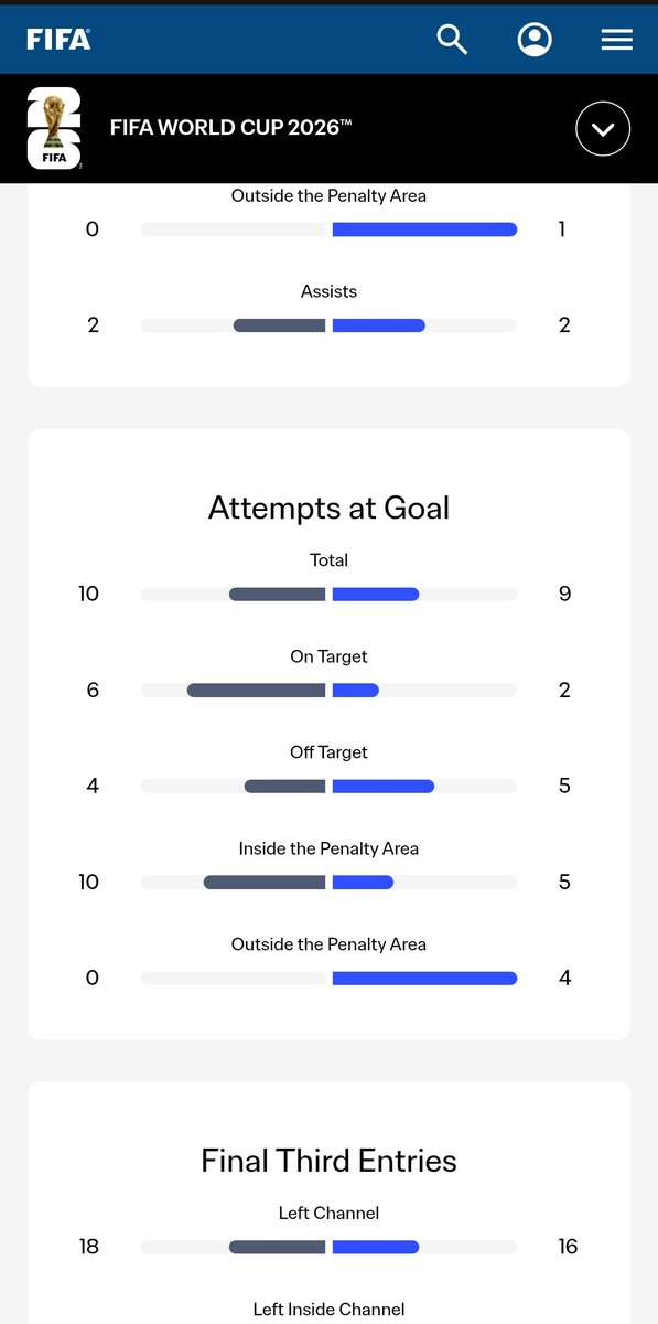 Mickael_980's tweet photo. Hey @FIFAWorldCup @FIFAcom! Was looking through the stats for the NED vs JPN match and noticed a fascinating little puzzle on the Match Center dashboard.
​The live text explicitly logs the 88' 'Attempt at Goal' that led to the equalizer... (1/2) https://t.co/Jycr55qQXg