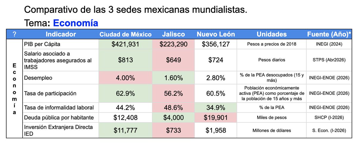 VMGlezR's tweet photo. Indicadores económicos de las 3 sedes mexicanas mundialistas.

Jalisco destaca por bajo desempleo y baja deuda pública. 

Pero está atrás en: PIB per cápita, salarios, tasa de participación,  informalidad e inversión extranjera directa. https://t.co/iQln6kmbPt
