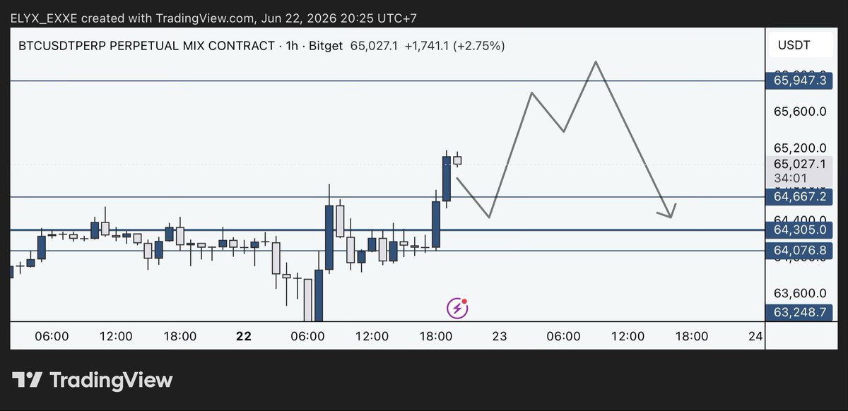 Kevin_XBT's tweet photo. $BTC https://t.co/KGaBykHMbg