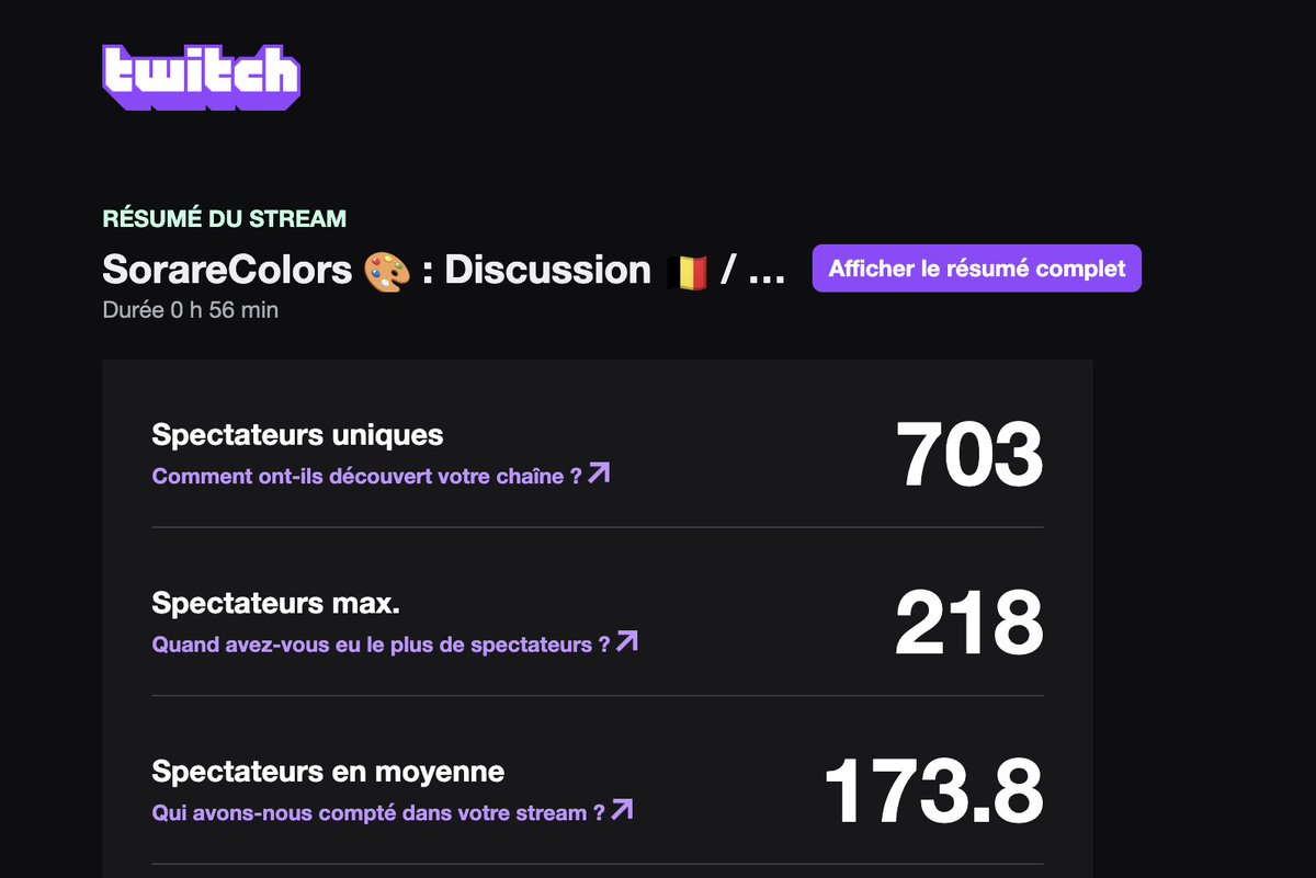 QTNSorare's tweet photo. Quel live de fou encore une fois ! 🤩

173 spectateurs de moyenne avec un pic à 218… le tout pendant ma pause de midi au boulot. C’est complètement fou sur un jeu niche ! 🔥

Merci infiniment pour votre soutien au quotidien, j’ai vraiment une communauté incroyable. 💙

On remet ça demain à 13h30✌️
#Sorare