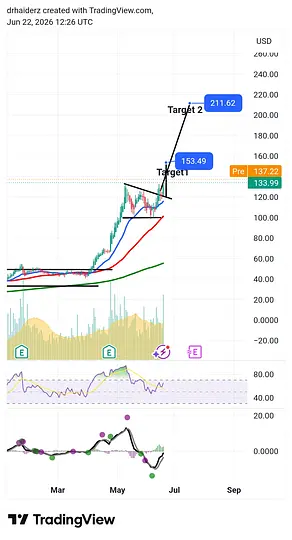 KateWinstyle's tweet photo. $INTC - Intel shares are trading higher amid possible continued strength from last week's rally after US President's social media post mentioned Apple's agreement to work with the company to design and build chips in the U.S. Targets mentioned in the post. https://t.co/Jd0sTxTtyL