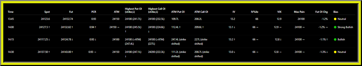 Manojpobox's tweet photo. OI Observations
Nifty Option Chain LIVE
Time: 14:30
Highest Put OI 24100: 247.4L → 247.1L ↓ = Unwinding
Highest Call OI 24200: New dominant call wall at 222.3L
ATM values marked (strike shifted) due to ATM change.
#NiftyOptions #OptionChain #NiftyLive #OpenInterest #MaxPain https://t.co/FgnlZ6DfEC