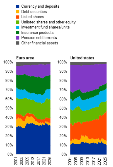marcosagusstinn's tweet photo. Europe is sitting on trillions while starving its own companies of capital.

The ECB estimates that if EU households reduced their deposit share to US levels, up to €8 trillion could be redirected into long-term market-based investments.

European households hold far more wealth in deposits, insurance products and debt instruments than in equities

This creates two problems: 

1. Households earn lower long-term returns and accumulate less wealth

2. European companies receive less equity financing to scale, innovate and become global champions.

A genuine Capital Markets Union, combined with government incentives for citizens to invest in European equities, would dramatically increase market capitalisation and unlock financing for European companies.