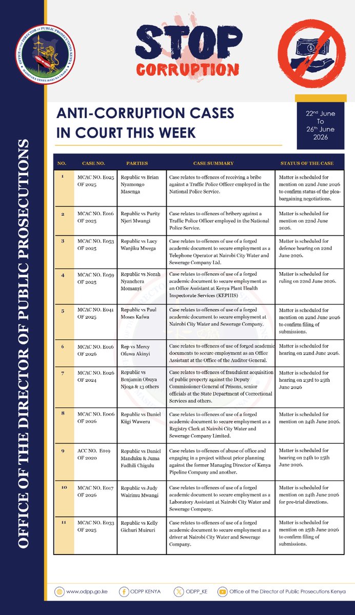 ODPP_KE's tweet photo. Anti-Corruption cases in court this week.

#HakiNaUsawa https://t.co/XqgKy1lS5U