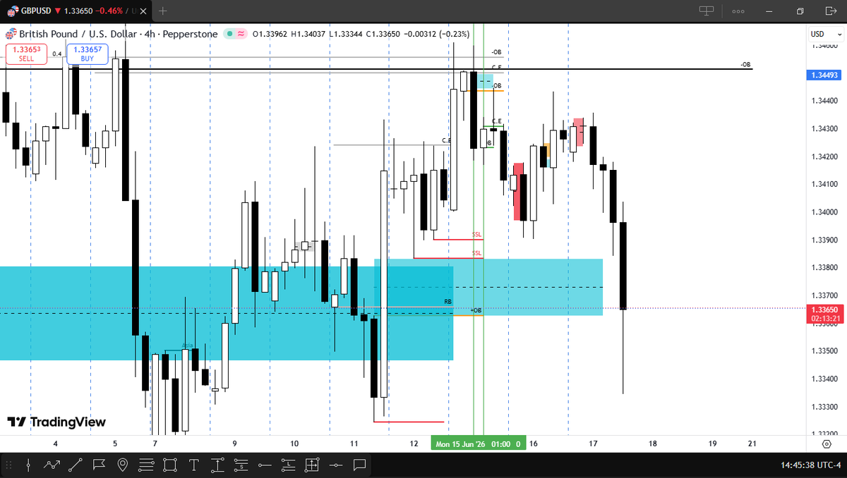 vincent_fx1's tweet photo. Weekly update
June 15 - 19, I was looking for bearish price action, the bias was right but the timing was off. https://t.co/h7VRnpcBpt