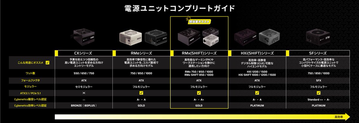 CORSAIR_JP's tweet photo. CORSAIRの電源、種類が多すぎてどれを選べばいいかわからない……🤔
そういうときは「自分が何を重視するか」で絞ると、迷わず選べます。

☑️ 初めての自作・予算重視
→ CXシリーズ または RMeシリーズ

CXシリーズは必要な機能をしっかり押さえたエントリー向けセミモジュラーモデル。
RMeシリーズはCybenetics Gold認証とフルモジュラー設計を採用し、組み立てやすさと高効率を両立しています。

☑️性能& 静音性にこだわりたい
→ RMx または RMx SHIFT

Cybenetics Gold認証に加え、磁気ドーム軸受ファンを採用。
さらに新型RMxシリーズはファンコントロールノブを搭載しており、静音性と冷却性能のバランスを自分で調整できます。

☑️ iCUEで電源も管理したい
→ HXi または HXi SHIFT

Cybenetics Platinum認証取得。
CORSAIR独自のデジタル制御に対応しており、電圧・電流・温度・効率・ファン回転数などをiCUE上でリアルタイムに監視できます。さらにシングルレール / マルチレールの切り替えやファンカーブの調整も可能です。

☑️ SFF小型ケースで組む
→ SF / SF-L

SFX・SFX-Lフォームファクターながら最大1000Wまでラインアップ。
Cybenetics Platinum認証と高電力密度設計により、小型PCでもハイエンドGPU構成に対応できます。

なお、現行のRMe・RMx・RMx SHIFT・HXi・HXi SHIFT・SF・SF-LシリーズはATX 3.1準拠の12V-2×6ケーブルに対応しており、RTX 50シリーズなどの最新GPUにもネイティブ接続が可能です👀

また、「SHIFT」が付くモデルはケーブル接続口を側面へ移動した設計を採用。

「配線をとにかく楽にしたい」という方は、名前に「SHIFT」が入ったモデルをチェック。ケーブル接続口が側面に移動しているので、ケース設置後でも着脱が簡単です✨️

迷ったら、まずはCORSAIRの電源計算ツールを試してみてください。
https://t.co/FDeSdnNnna

構成に合わせたおすすめモデルを確認できます💪
