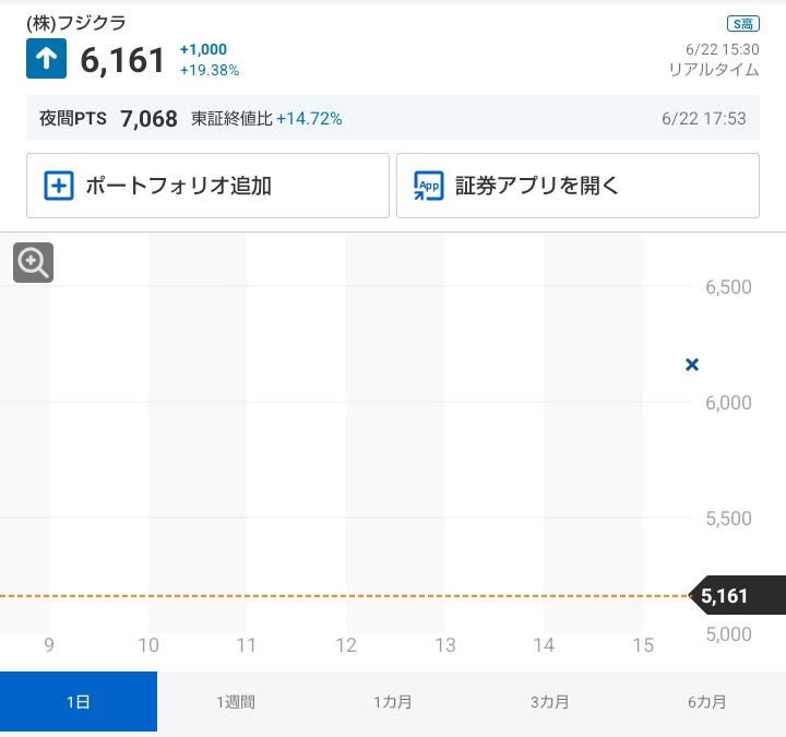 OSM328's tweet photo. 【購入16日目】

4063／信越化学工業
　　　終値     7,307円　    ↘️3円
5803／フジクラ
　　　終値    6,161円　      ↗️1,000円　★★S高
6146／ディスコ
　　　終値 88,480円　    ↗️3,580円
8035／東京エレクトロン　
  　　  終値  77,800円　    ↗️2,440円

時価：1,033,837円、損益：＋216,998円