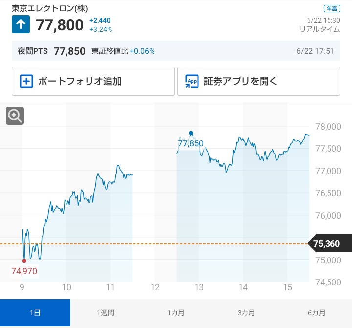 OSM328's tweet photo. 【購入16日目】

4063／信越化学工業
　　　終値     7,307円　    ↘️3円
5803／フジクラ
　　　終値    6,161円　      ↗️1,000円　★★S高
6146／ディスコ
　　　終値 88,480円　    ↗️3,580円
8035／東京エレクトロン　
  　　  終値  77,800円　    ↗️2,440円

時価：1,033,837円、損益：＋216,998円