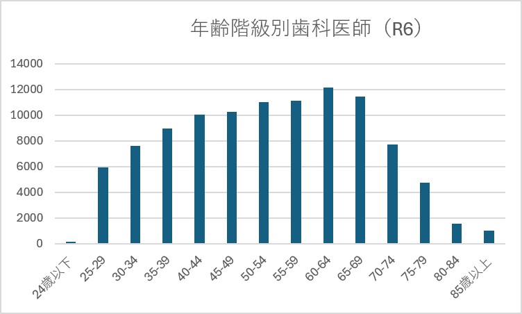 sadodentist's tweet photo. 医師と歯科医師の、年齢別の数を比べてみ。

歯科医師←　→医師

なんで歯科医院が減ってるのか、
この業界が今後どうなっていくのか。

誰だって分かるだろ～。 https://t.co/pzvrAYUQ00