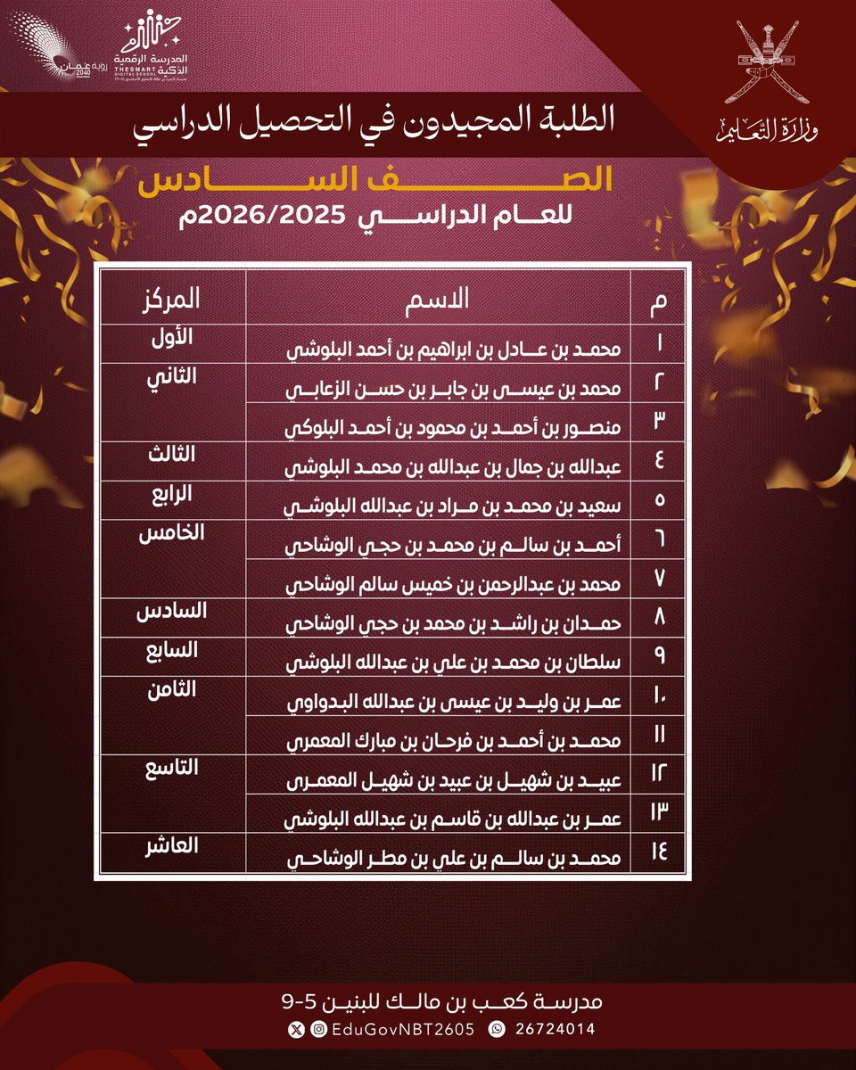 EduGovNBT2605's tweet photo. يسر الهيئة التعليمية بمدرسة كعب بن مالك أن تزجي خالص التهاني والتبريكات للطلبة المجيدين *للعام الدراسي ٢٠٢٥-٢٠٢٦م 🏆📚*
جهودهم وتفانيهم في طلب العلم كان سر تفوقهم. 🌟👏

نبارك لهم هذا الإنجاز، ونرجو لهم مزيدًا من النجاح والتألق! 🎓✨

#فعاليات_تعليمية_شمال_الباطنة
#تعلم_مستدام https://t.co/E8ktIP5s8Q