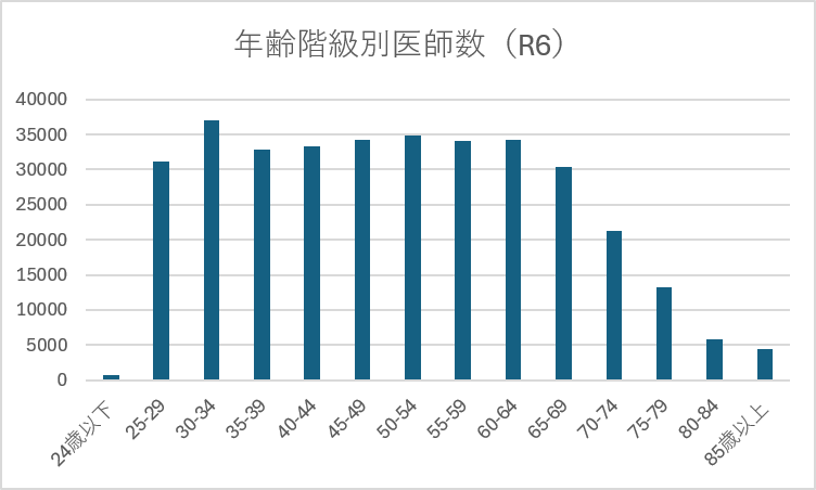 sadodentist's tweet photo. 医師と歯科医師の、年齢別の数を比べてみ。

歯科医師←　→医師

なんで歯科医院が減ってるのか、
この業界が今後どうなっていくのか。

誰だって分かるだろ～。 https://t.co/pzvrAYUQ00