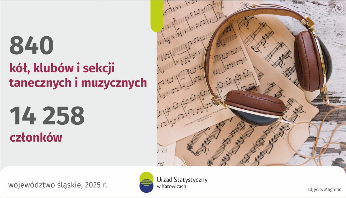 Katowice_STAT's tweet photo. W #śląskie w 2025 r. w centrach, domach i ośrodkach kultury działało 840 kół, klubów i sekcji tanecznych i muzycznych, a liczba ich członków wyniosła 14 258.

➡️ polecamy naszą infografikę: 🔗https://t.co/MtNkDt9Jtb

#muzyka #kultura https://t.co/vUvNHBwACJ