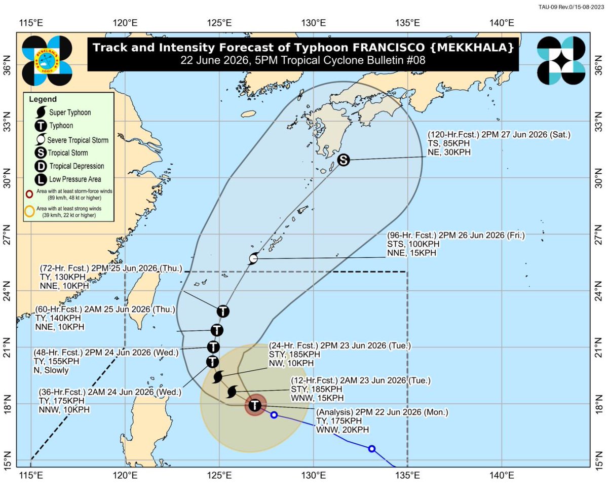 arielrojasPH's tweet photo. BAGYO UPDATE #FranciscoPH
5 AM, June 22, 2026

Typhoon Francisco is nearing super typhoon strength, with winds of 175 kph and gustiness up to 215 kph.

At 4 p.m., it was located 525 km east of Tiguegarao City, Cagayan. It is moving west northwestward at 20 kph. https://t.co/qqWwSC2kMl