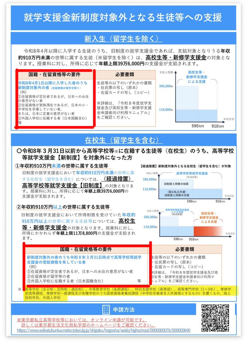 mintia66's tweet photo. 国の高校授業料無償化で対象外になった外国籍生徒や外国人学校に、東京都は「高校生等・新修学支援金」で独自に税金を使って穴埋めしています。
つまり、従来とほぼ同じ支援内容を維持している形です。

国が「ここまでは支援しない」と線引きしたところを、都民の税金で支援し続けています。

国では対象外となる「永住の意思のない者」にまで支援するこの制度、おかしいと思いませんか？
全国的に見ても、かなり手厚い制度なのでしょうね。

（マーカー加工)