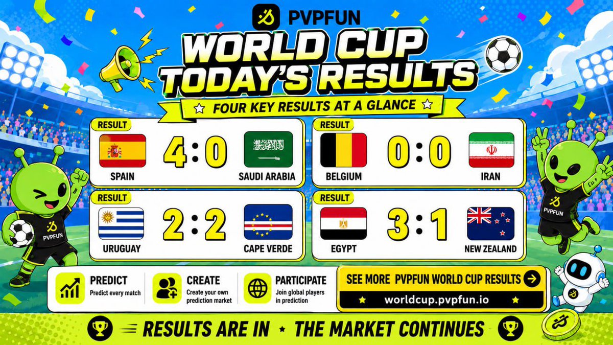 pvpfun_ai's tweet photo. ⚽️ World Cup Results Are In!

🇪🇸 Spain 4:0 🇸🇦 Saudi Arabia
🇧🇪 Belgium 0:0 🇮🇷 Iran
🇺🇾 Uruguay 2:2 🇨🇻 Cape Verde
🇪🇬 Egypt 3:1 🇳🇿 New Zealand

The results are in, but the market continues! 🚀

Join PVPFUN and keep making your World Cup predictions👇

🌐 https://t.co/AnPKb76fMN https://t.co/fLkgEl7HxU