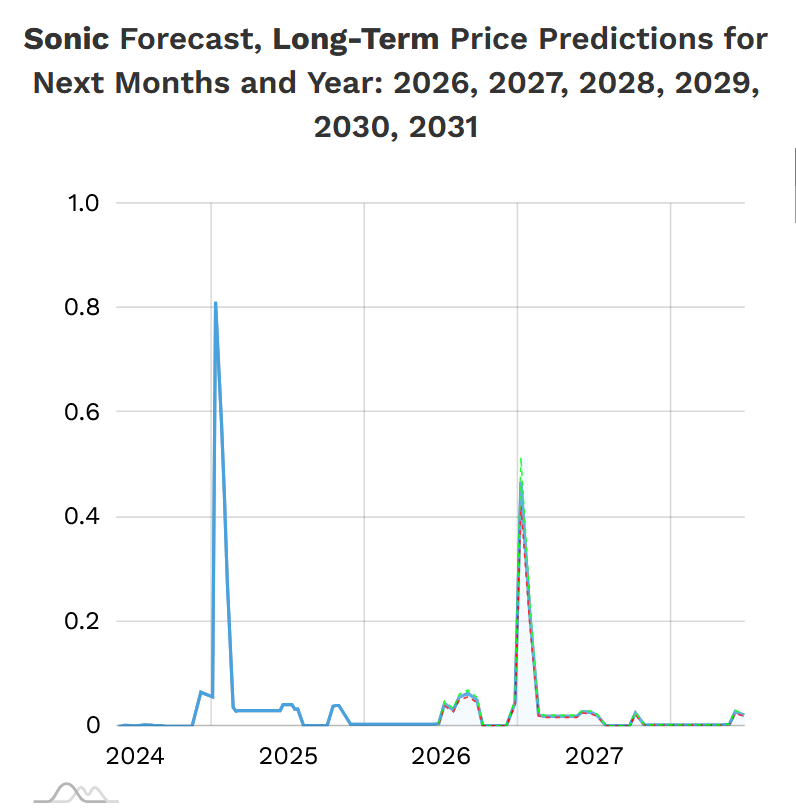 ShibaPoCONK's tweet photo. 🔥 What if... $S goes parabolic?

This Sonic long-term forecast is cooking 👀

Massive spike 2025 ✅ → then another leg up in Dec 2026 / Jan 2027? 

Source: https://t.co/s301AGXHCy

Buckle up 📈🚀

$CONK #Sonic #S #Crypto