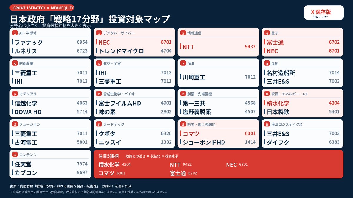 thecreator744's tweet photo. 日本政府が成長戦略に織り込む戦略17分野！っていうのがこの前出ていたけど、その分野に関連する企業をGPT-5.5 Proで調査してみたよ～。
*注目5銘柄は赤で強調🔥

～まあよう知らんけど💹投資は自己責任でね👇️

1〜4：AI、デジタル、通信、量子

AI・半導体では、ファナックがロボット本体、サーボ、制御装置を一体で提供し、GoogleのAI技術を利用したロボット制御にも進出しています。ルネサスはマイコン、アナログ半導体、エッジAI処理の「頭脳・神経」に相当します。両社とも政策の中心ですが、期待が株価に入りやすいため押し目待ちです。

デジタル分野では、NECが政府・自治体DX、国内クラウド、データ基盤、サイバーセキュリティを横断できます。17分野の中でも、政策支出が比較的早く受注へ変わる領域です。

情報通信ではNTTが本命です。APNは資料で先行検討対象に指定され、NTTのIOWN構想と直接重なります。ただし、APNの利益貢献は中長期なので、現在の通信事業と配当を下値の支えとして保有する考え方です。

量子では富士通です。国内量子コンピューターの開発実績を持ち、256量子ビット機に続き大規模化を進めています。ただし量子事業だけで富士通を買うのではなく、既存のITサービスに量子のオプションが付いていると評価します。

5〜8：防衛、航空宇宙、海洋、造船

三菱重工は防衛、艦艇、航空宇宙、原子力、水素、フュージョンまでまたがり、17分野への適合度は最も高い企業です。実際に防衛・宇宙を含む受注残が拡大していますが、株価評価も高く、政策発表後に追いかける銘柄ではありません。

IHIは航空エンジンと宇宙ロケットで有力です。特に航空・宇宙分野では、三菱重工より事業利益への感応度が高くなる可能性がありますが、航空エンジンの整備費用や防衛案件の採算管理が重要です。

海洋無人機では川崎重工です。自律型無人潜水機や水中ロボット技術を持ちますが、海洋無人機単独の利益寄与はまだ限定的なため、政策テーマだけで大きく買う対象ではありません。

造船では、船体建造の名村造船所と、アンモニア・次世代船舶用エンジンを持つ三井E&Sを組み合わせて見ます。三井E&Sは港湾荷役機械にも展開するため、複数政策にまたがる点が強みです。

9〜13：マテリアル、バイオ、医薬、GX、フュージョン

永久磁石では信越化学が本命です。レアアース磁石を原料から一貫生産し、リサイクル技術も持つため、永久磁石、重要鉱物、半導体材料の複数テーマにまたがります。DOWAは都市鉱山、製錬、リサイクル側の候補です。

バイオでは、富士フイルムHDのバイオ医薬品CDMOが最も業績に結びつきやすいと考えます。味の素は精密発酵・バイオものづくりで強みを持ちますが、政策効果が全社利益に表れるまでの距離はやや長めです。

創薬では、第一三共がADCを中心としたファーストインクラス・ベストインクラス、塩野義が感染症・抗菌薬に対応します。政策との一致度は高いものの、医薬品は治験結果や特許、パイプラインの影響の方が政策より大きいため、国策だけを理由に買うべきではありません。

GXの最注目は積水化学です。ペロブスカイト太陽電池は資料の先行検討対象で、同社は2027年の100MW級量産ライン、2030年に向けた量産拡大を計画しています。既存事業と配当があるため、スタートアップ型の技術株より投資しやすい案件です。

グリーン鉄では日本製鉄ですが、巨額設備投資、原料価格、海外案件など政策以外の変数が多いためB評価です。

フュージョンでは三菱重工がITER向け機器、古河電工が高温超電導関連を持ちます。ただし現時点では事業価値より将来オプションの色が強く、フュージョンだけを理由に大きく保有する段階ではありません。

14〜17：フード、防災、港湾、コンテンツ

フードテックでは、クボタの閉鎖型植物工場、ニッスイの陸上養殖が対応します。ただし両社とも当該事業の全社利益への寄与がまだ小さく、政策テーマとしては監視枠です。

防災・国土強靱化ではコマツが本命です。遠隔施工、自動施工、建設機械DXは、災害対応だけでなく人手不足対策にも直結します。インフラ補修に特化するショーボンドHDは、景気変動が比較的小さい補完候補です。

港湾ロジスティクスでは三井E&Sが最も直接的です。国内港湾クレーン、自動化・遠隔操作、水素燃料対応などが資料の方向性と一致します。ダイフクは港湾専業ではありませんが、倉庫・物流自動化の受益企業です。

コンテンツでは任天堂とカプコンです。政策補助よりも、海外売上比率、既存IPの収益化、ゲーム以外への展開が投資判断の中心です。任天堂はハード、ソフト、映画・IPの総合力、カプコンは既存タイトルの継続販売と世界同時展開が強みです。