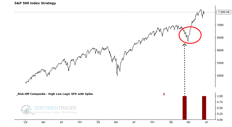 sentimentrader's tweet photo. The S&P 500 is near record highs while its internals just flashed a risk-off signal.

After similar setups, drawdowns of more than 5% have outpaced comparable gains over the next 1 to 6 months.

The broader risk warning count has climbed to 50%.

Read full analysis: https://t.co/KRyHyifIcW