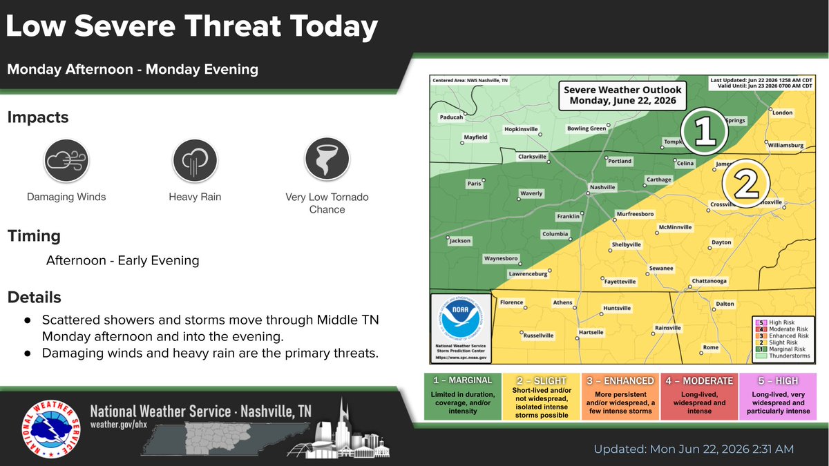 NWSNashville's tweet photo. Good morning Middle TN, and happy Monday! A low chance of severe storms continues today as showers and thunderstorms move through the mid-state. https://t.co/vjWkaV8jEt