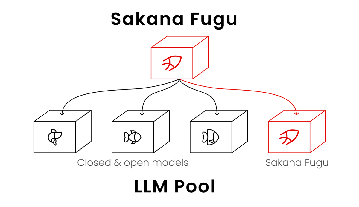 aitechduck's tweet photo. 1/7
A Japanese AI startup just shipped something with a different shape than the usual "bigger model" race.
Sakana AI's Fugu isn't one model trying to win — it's a model that conducts a team of other models, on the fly.
And it claims to match Anthropic's Fable & Mythos. Here's the real read