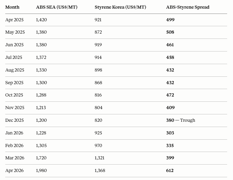 investor_rohan's tweet photo. @EquityValueIn ABS-Styrene spreads have been expanding https://t.co/2zetJRT7Vs