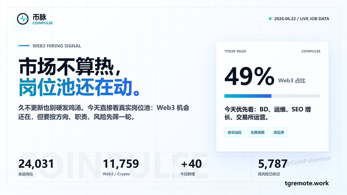 ynb1619489's tweet photo. 好久没更新，先用真实岗位池看一眼 Web3 招聘。
今天 CoinPulse 公开数据：
全站 24,031 个岗位
Web3 / Crypto 11,759 个
今日新增 40 个
高风险岗位已标记 5,787 个
我的判断：市场不算热，但岗位池还在动。
现在不是无脑刷“最新发布”，而是先按方向、职责、风险筛一轮。
今天优先看：BD、运维、SEO 增长、交易所运营。
https://t.co/NFnysMzZo1