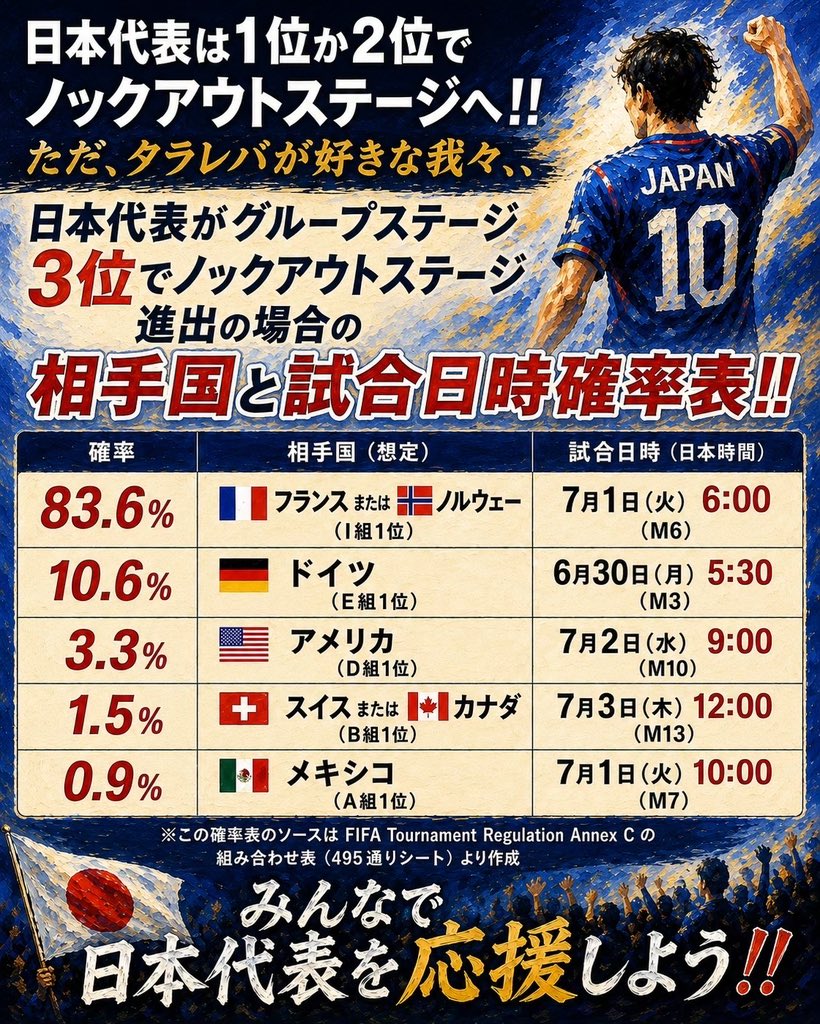 gotodaisukekobe's tweet photo. サッカーワールドカップ
日本代表は1位か2位でノックアウトステージへ❗️
相手が
ブラジル🇧🇷
だろうが
モロッコ🇲🇦
だろうが撃破して上へ‼️

なのですが
タラレバが好きな我々、、

ワールドカップ2026の組み合わせ表を見て、
「もし日本がF組3位で決勝トーナメントに進出したら、初戦の相手はどこになるのだろう？」
という素朴な疑問

調べてみると

FIFAの組み合わせ表（Annex C）
3位通過チームの配置は想像以上に複雑

その結果、日本がF組3位で突破した場合、
実は83.6%の確率でI組1位と対戦する事になる模様

つまり、フランスかノルウェーと当たる可能性が圧倒的に高いということです。
一方で、ドイツ、アメリカか、スイス、カナダ、メキシコと対戦するルートもわずかながら存在します。
サッカーにタラレバは禁物ですが、組み合わせを追いかけるだけでもワールドカップは面白い！笑

そんな視点で作った確率表です
間違っていたらすいません

月曜日時点で
ドイツ🇩🇪
アメリカ🇺🇸
メキシコ🇲🇽は決定している模様
I組とB組は有力チームを記載しています

#ワールドカップ2026 
#頑張れ日本 

以前の投稿で3位の場合は6月30日！という話をしてしまっていましたが、これは誤りでした💦すいません！
チャッピーと共にデータを追っていて、全て確認できておらずすいません🙇