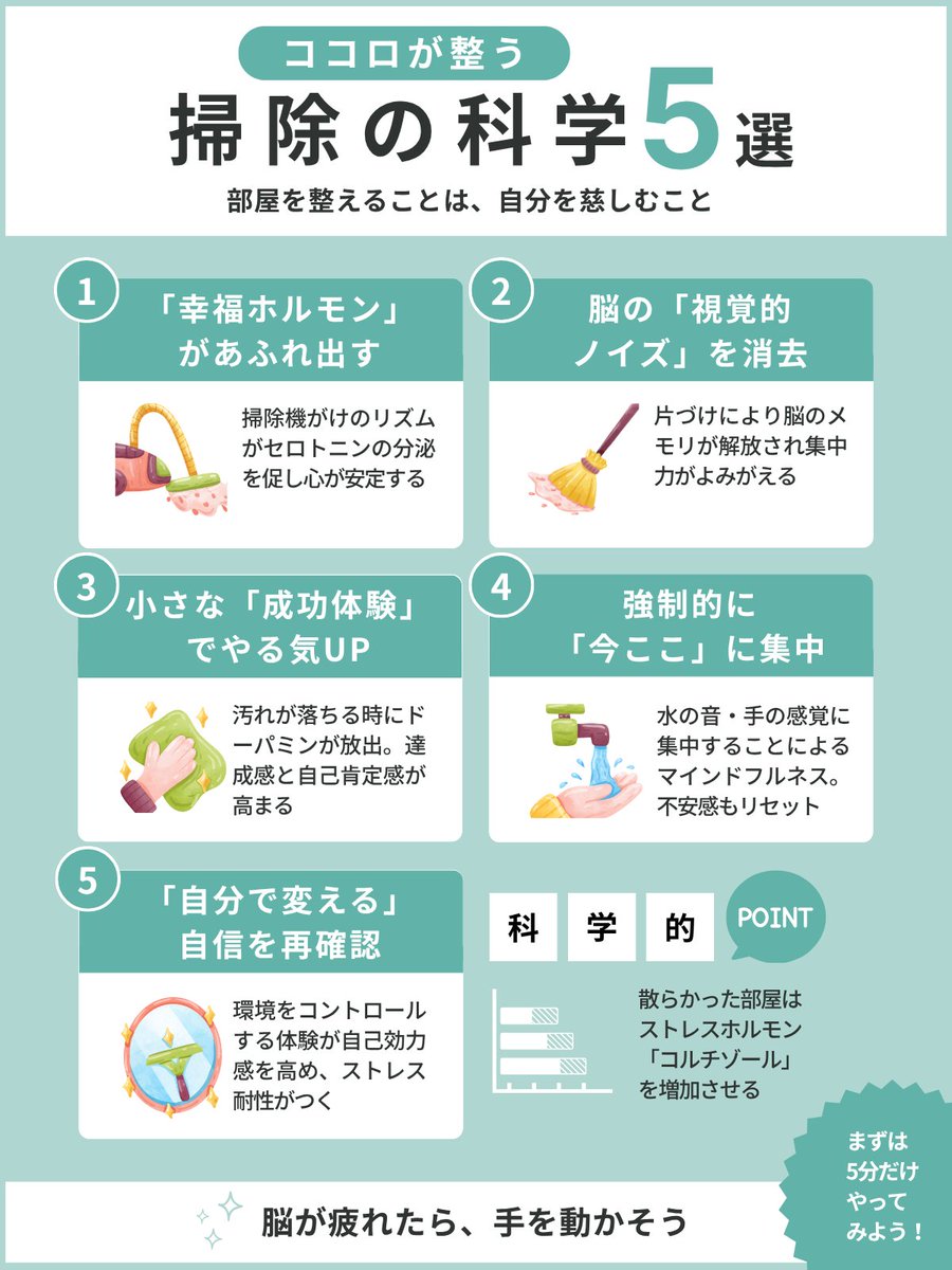 zukai_simple's tweet photo. なぜか気分が重い
やることはあるのに動けない

そんな日は意志力とかではなく
環境を整えてみる

散らかった部屋は脳に余計な情報を送り続ける

片付けは心が整うだけでなく
脳を休ませる習慣でもある

5分だけでいいので
簡単なものからやってみよう https://t.co/2elNPoX3J2