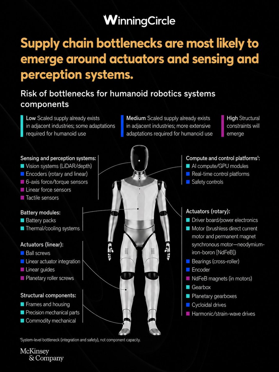 WinC300's tweet photo. İnsansı robot devriminde herkes Tesla veya Figure’a odaklanmışken, asıl milyar dolarlık servet göz önünde olmayan bambaşka bir yerde birikiyor. McKinsey’in son raporu insansı robotlardaki "görünmez" darboğazları ve asıl parayı kazanacak hisseleri fısıldıyor.

Yatırım stratejinizi değiştirecek tüm detayları bu flood'da açıklıyoruz.👇🏻