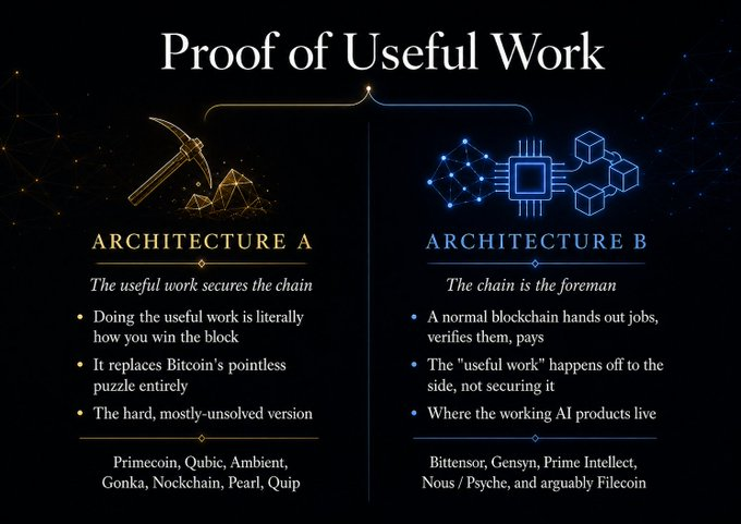 phuctotti79's tweet photo. Bitcoin đã chứng minh rằng năng lượng có thể bảo vệ một mạng lưới phi tập trung @quipnetwork @NucleusCodes 

 🌟 #PoUW muốn tiến thêm một bước : biến chính nguồn năng lượng đó thành sức mạnh tạo ra giá trị cho thế giới thực.

Thay vì chỉ đào block, các máy đào có thể hỗ trợ AI, xử lý dữ liệu hoặc giải quyết các bài toán thực tế.

Với sự nổi lên của Pearl Network và Nockchain, PoUW đang trở lại như một trong những hướng đi đáng chú ý nhất của ngành blockchain.

Một câu tóm tắt : PoUW biến năng lượng dùng để bảo mật blockchain thành năng lượng tạo ra giá trị thực tế. 

#Quipnetwork   #Nucleus