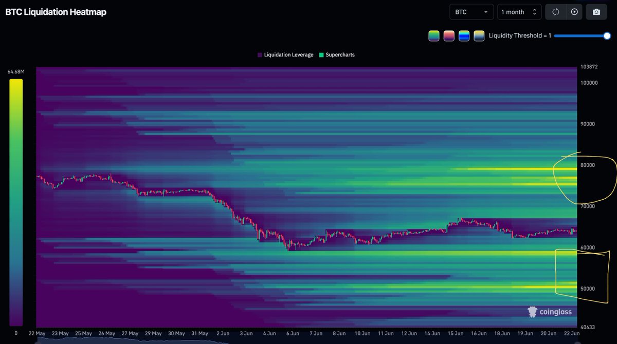 MartiniGuyYT's tweet photo. BITCOIN LIQUIDATION HEATMAPS

The one-month heatmap is still showing the same structure I've been talking about for weeks.

There's significant liquidity above $75,000 and below $60,000.

More immediately, I still see a liquidity magnet sitting around $65,000.

If I was looking at the one-month heatmap alone, I'd probably expect price to move higher.

Then I look at the 48-hour heatmap.

Same story.

Then the 24-hour heatmap.

Again, same story.

If I was trading heatmaps in isolation, I'd probably be looking for higher prices.

The problem is that we've been building liquidity underneath the current range.

And so far, we haven't really tapped any of it.

That's what's keeping me cautious right now.

At some point, I want to see that liquidity below price get swept.

If it doesn't happen soon, I'll probably end up tapping out of this short position.

The other thing is timing.

We're still trading weekend positioning.

The US session hasn't really got going yet, institutional flows aren't here, and I don't think we've seen enough to make a confident call on direction.

So before I get too aggressive either way, I want to see how traders positioned themselves over the weekend.

That's why I'm watching aggregated open interest closely.

Because once I understand how the market is positioned, I can start to understand how those positions are likely to unwind.