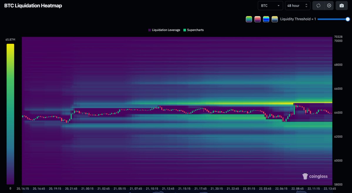 MartiniGuyYT's tweet photo. BITCOIN LIQUIDATION HEATMAPS

The one-month heatmap is still showing the same structure I've been talking about for weeks.

There's significant liquidity above $75,000 and below $60,000.

More immediately, I still see a liquidity magnet sitting around $65,000.

If I was looking at the one-month heatmap alone, I'd probably expect price to move higher.

Then I look at the 48-hour heatmap.

Same story.

Then the 24-hour heatmap.

Again, same story.

If I was trading heatmaps in isolation, I'd probably be looking for higher prices.

The problem is that we've been building liquidity underneath the current range.

And so far, we haven't really tapped any of it.

That's what's keeping me cautious right now.

At some point, I want to see that liquidity below price get swept.

If it doesn't happen soon, I'll probably end up tapping out of this short position.

The other thing is timing.

We're still trading weekend positioning.

The US session hasn't really got going yet, institutional flows aren't here, and I don't think we've seen enough to make a confident call on direction.

So before I get too aggressive either way, I want to see how traders positioned themselves over the weekend.

That's why I'm watching aggregated open interest closely.

Because once I understand how the market is positioned, I can start to understand how those positions are likely to unwind.