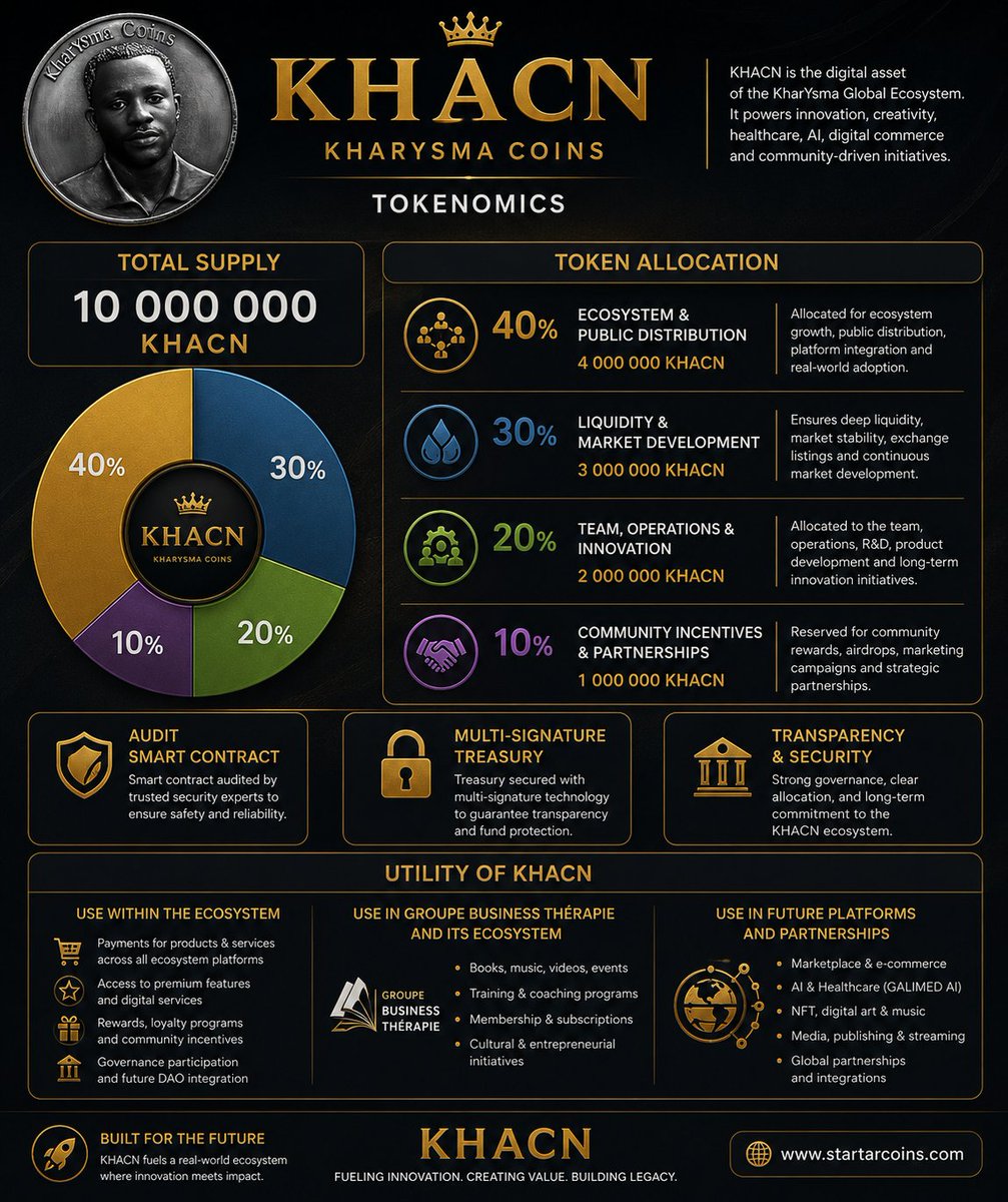 xforstartarcoin's tweet photo. KharYsma Coins (khacn) tokenomic of this ERC20, which has reached a current daily volume of $41,000, on the khacn/usdt pool.

Take advantage of the trading gains at https://t.co/u7Xw7MPbn7 https://t.co/EfeDLzcCsr