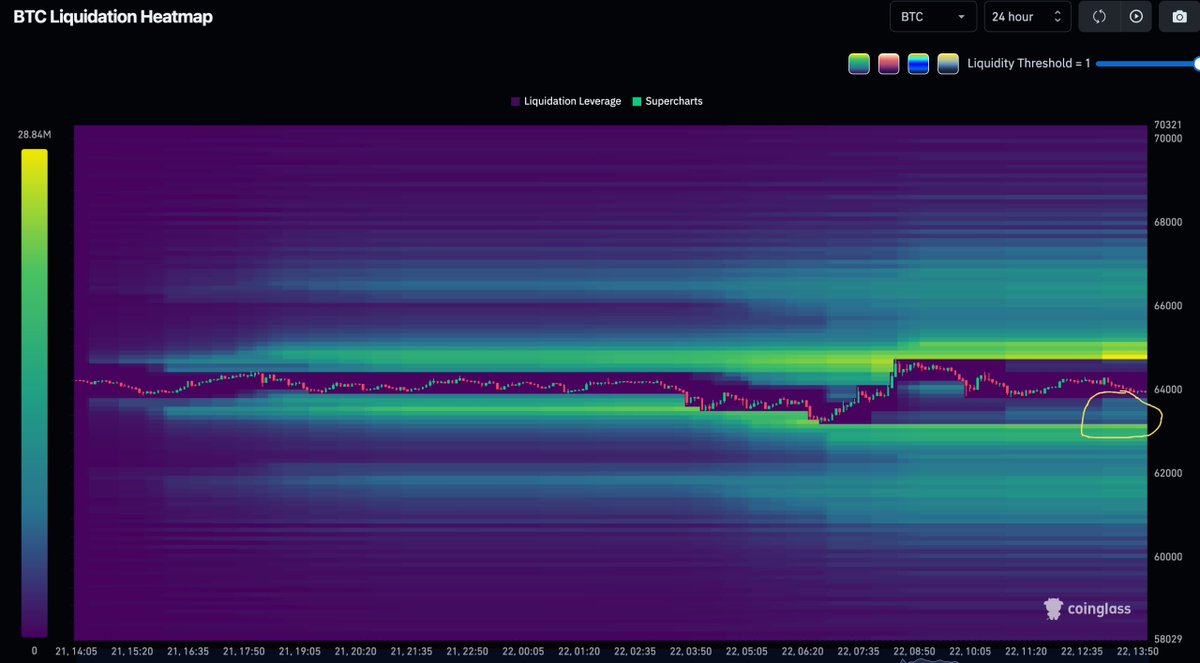 MartiniGuyYT's tweet photo. BITCOIN LIQUIDATION HEATMAPS

The one-month heatmap is still showing the same structure I've been talking about for weeks.

There's significant liquidity above $75,000 and below $60,000.

More immediately, I still see a liquidity magnet sitting around $65,000.

If I was looking at the one-month heatmap alone, I'd probably expect price to move higher.

Then I look at the 48-hour heatmap.

Same story.

Then the 24-hour heatmap.

Again, same story.

If I was trading heatmaps in isolation, I'd probably be looking for higher prices.

The problem is that we've been building liquidity underneath the current range.

And so far, we haven't really tapped any of it.

That's what's keeping me cautious right now.

At some point, I want to see that liquidity below price get swept.

If it doesn't happen soon, I'll probably end up tapping out of this short position.

The other thing is timing.

We're still trading weekend positioning.

The US session hasn't really got going yet, institutional flows aren't here, and I don't think we've seen enough to make a confident call on direction.

So before I get too aggressive either way, I want to see how traders positioned themselves over the weekend.

That's why I'm watching aggregated open interest closely.

Because once I understand how the market is positioned, I can start to understand how those positions are likely to unwind.