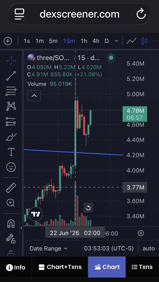 CryptoJeffTX's tweet photo. Buy $Three now and hold. That is the recipe for winning. Easiest current buy there is. 💯 https://t.co/eTAlSNgdFR #Solana $Troll $Wojak #fugu #GTAVI $Mini $CS https://t.co/U4ae4corsF