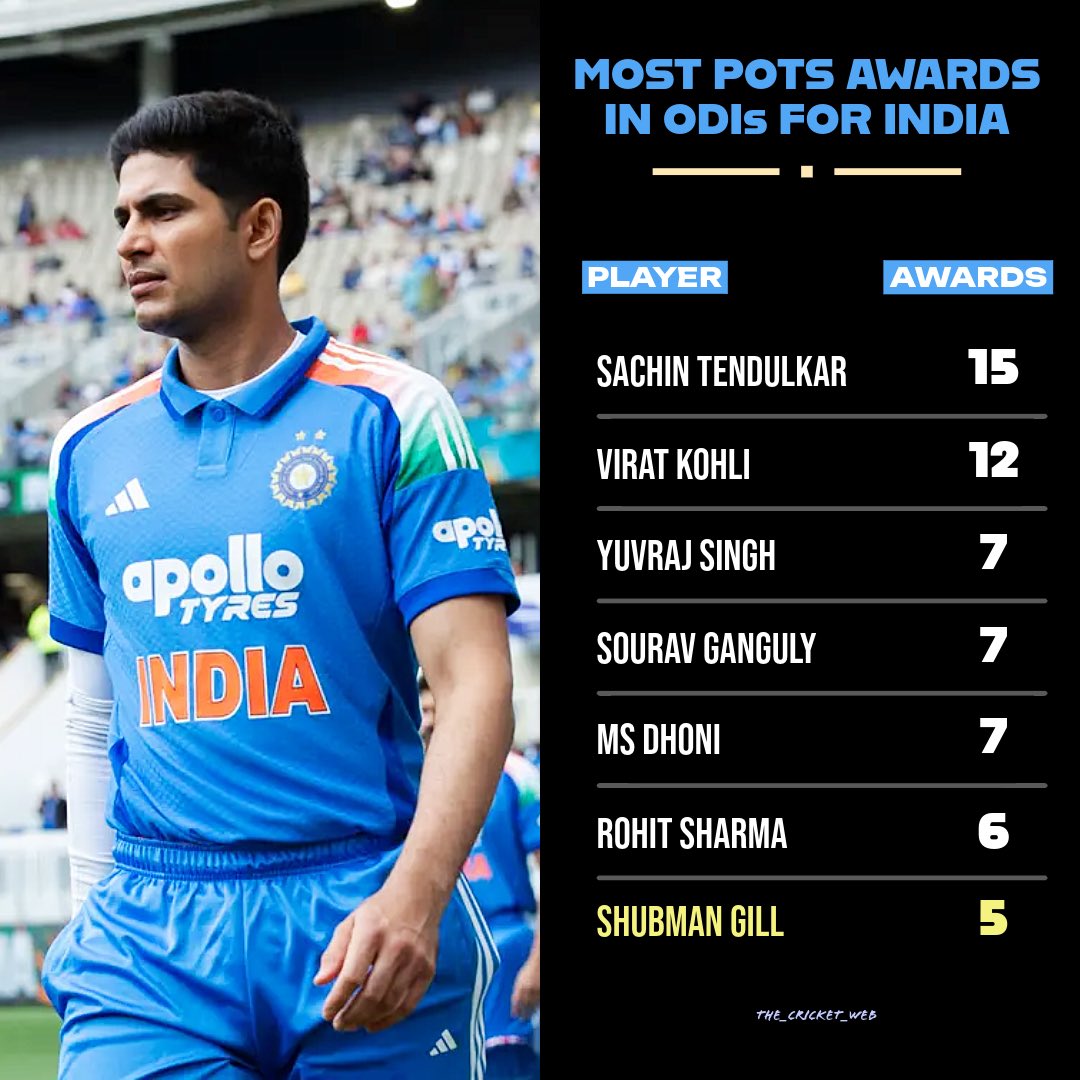 the_cricket_web's tweet photo. Shubman Gill won his Player of the Series award number 5️⃣ in the series against Afghanistan 🇮🇳 

@BCCI #ShubmanGill #INDvAFG #CricketX https://t.co/V9NfIabZ47