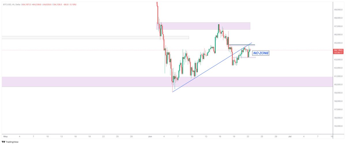 SupportR8's tweet photo. #BTCUSD 
Analysis on 4H T/F
Recently, BTC Trade on No Zone Of Trading Time Pass and no Clear direction either side break down or Breakout wait for Level Upper Side 64777 level
Downside Level 63250 Level. https://t.co/nj916Ij8yh