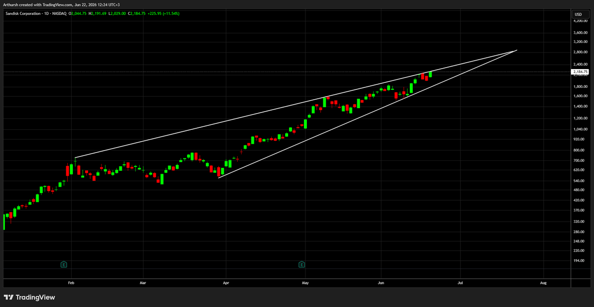 AS2451991's tweet photo. $SNDK rising wedge reminds me a lot of $MU few months back. I think that another huge move is very possible 🧐 https://t.co/lJx0dxYUgL