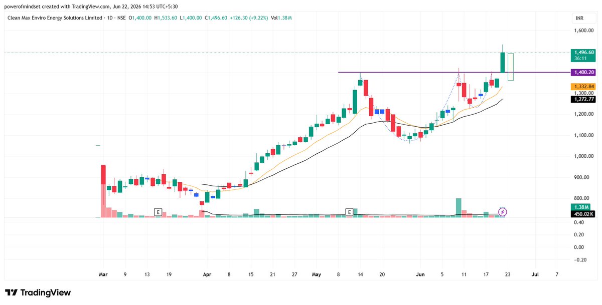powerofmind_set's tweet photo. Dada, Manifestation Candle is truly a next-level chapter in Technical Analysis
Think it. Visualize it. Trust the process.
Watch the chart manifest it. 🚀
#PowerOfMindset #ManifestationCandle #PriceAction #TradingPsychology #StockMarke
#CLEANMAX
@darvasboxtrader https://t.co/aTalgof5zB