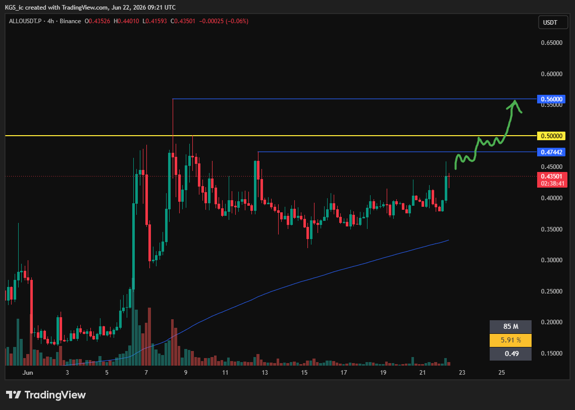 KGS_ic's tweet photo. Watchlist • 22 June

$SYNUSDT Uptrend remains active. Waiting for consolidation or correction.
$IDUSDT good consolidation at current levels.
$ALLOUSDT nice levels higher up, maybe breakout setup will form.
$UBUSDT waiting for setup near highs.

#Binance #Trading $BTC $ETH $HYPE https://t.co/FGFYNSWhxC