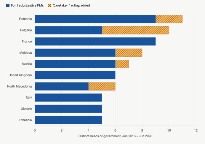 shashj's tweet photo. For those keeping count, that will be seven UK prime ministers in just over ten years (see chart). Starmer also holds the record for being the toppled-PM with the largest ever majority in the Commons—much larger than Thatcher in 1990. You can see why he's confused. https://t.co/7rv9njoLng