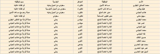 tabukk02's tweet photo. ياهذا
انا رجل بالسبعينات من عمري وعملت في مجالات اتاحت لي الاطلاع التام على تاريخ وحاضرمكةوالمدينه ولي اخوه واصحاب وزملاءمنهم في كلتاالمدينتين
عنصرية صوفية الوافدين ضد ابناءالبلدالحقيقيين مازلت ممارسه الى عهد قريب في عدة جهات ومجالات راجع وسم
#هوية_الحجاز
https://t.co/bgHfbuQp2K https://t.co/trXAMx1n9P
